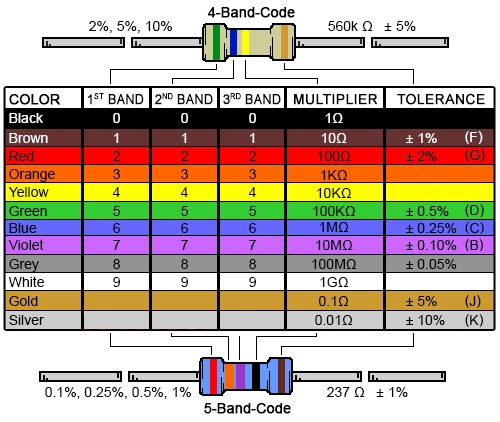 Codice colori per resistori